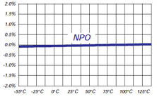 NP0 graph for Mini switchmode capacitor