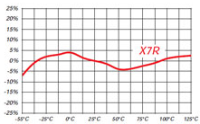 X7R graph for Mini switchmode capacitor