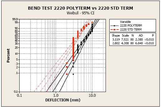 Bend Test 2220 Polyterm vs 2220 STD Term