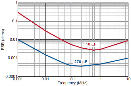 Switchmode ESR vs Frequency chart