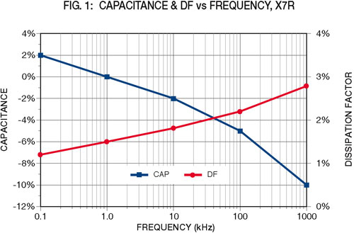 fig1: Capacitance & DF vs Frequency, X7R