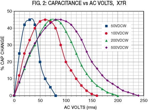 fig2: Capacitance vs AC Volts, X7R