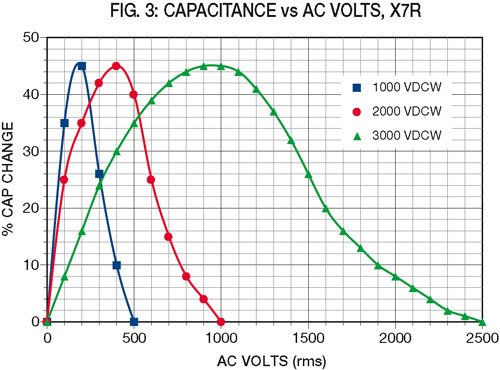 fig3: Capacitance vs AC Volts, X7R
