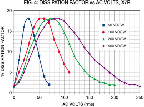 fig4: Dissipation Factor vs AC Volts, X7R