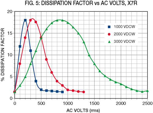 fig5: Dissipation Factor vs AC Volts, X7R