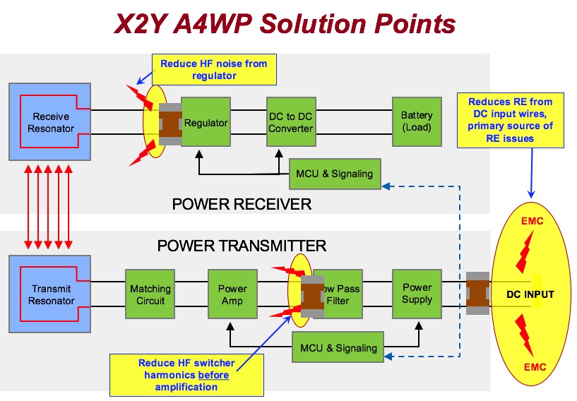 EMI A4WP Solution Points