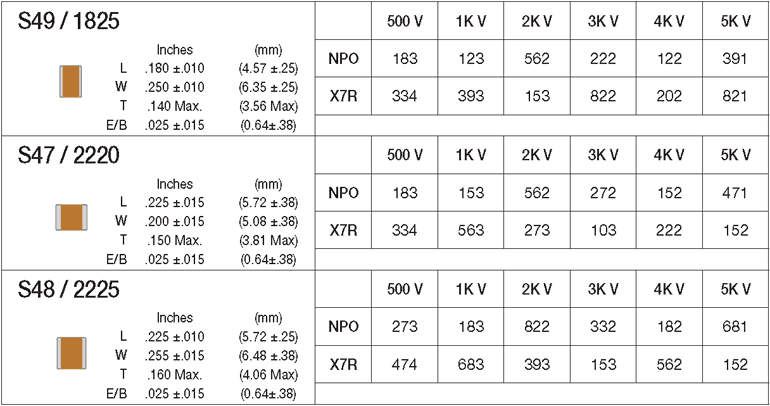 Mechanical Capacitance vs DC Voltage Rating