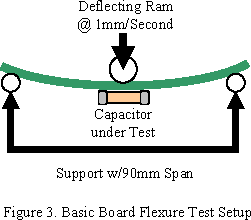 Basic board flexure test setup