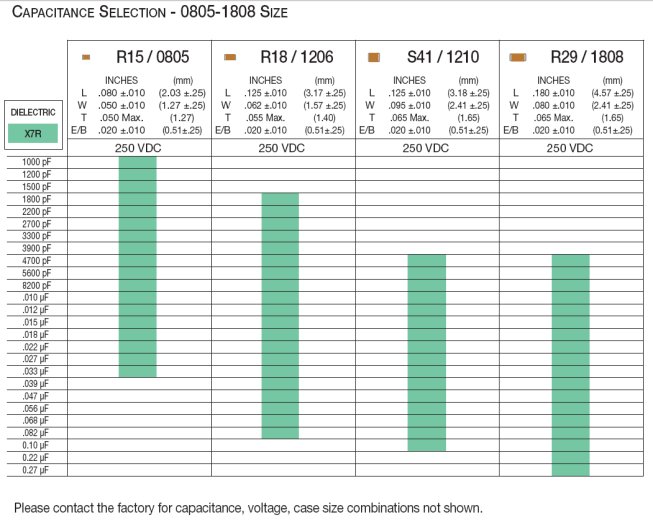 Capacitance selection chart for 0805 through 1808