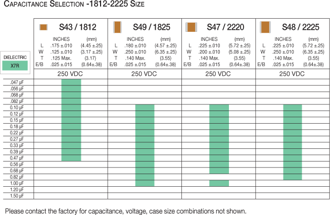 Capacitance selection chart for 1812 through 2225