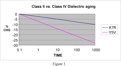 Class 2 vs. class 4 dielectric aging