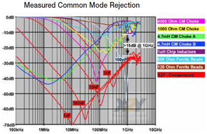 EMI Measured Common Mode Rejection