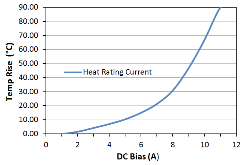Heat Rating Current: LPM0530LR1R5ME