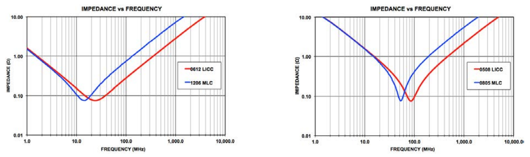 Low Inductance Chip Capacitor (LICC) Impedance vs. Frequency Chart.png