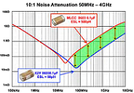 Low Noise  Power Bypass Capacitors