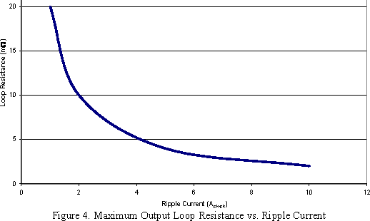 figure4 maximum output loop resistance vs ripple current