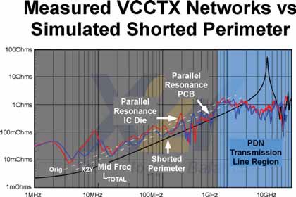 Measured VCCTX Networks vs Simulated Shorted perimeter