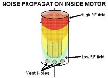 Noise Propagation Inside Motor