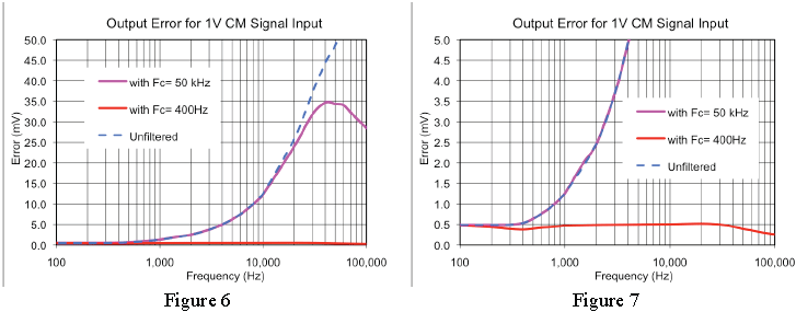 Output Error for 1V CM Signal input