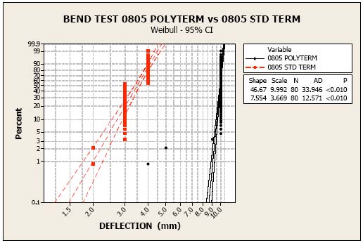 Bend Test 0805 Polyterm vs 0805 STD Term