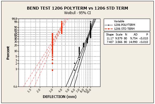 Bend Test 1206 Polyterm vs 1206 STD Term