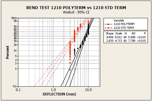 Bend Test 1210 Polyterm vs 1210 STD Term