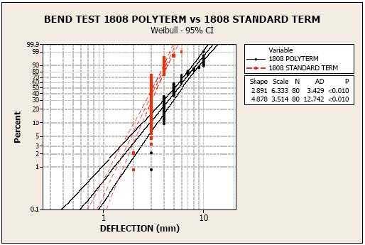 Bend Test 1808 Polyterm vs 1808 STD Term