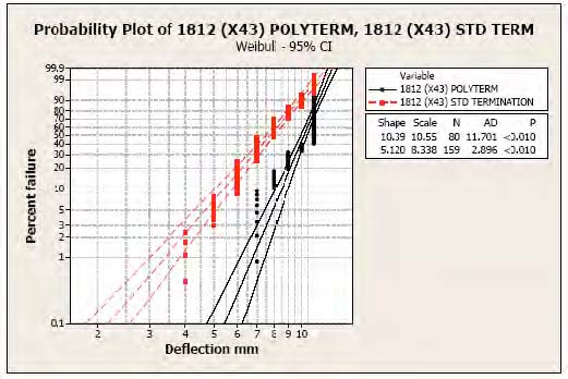 Probability plot 1812 Polyterm 1812 (X43) STD Term