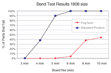 Polyterm Bend Test Results for  1808 Size