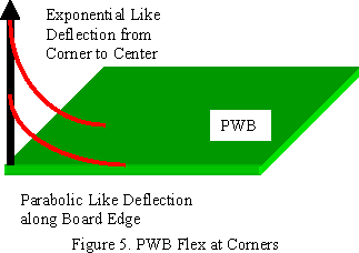 PWB Flex at corners