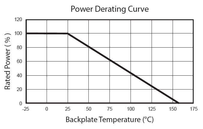 Resistor High Power Low Inductance Series Derating Curve