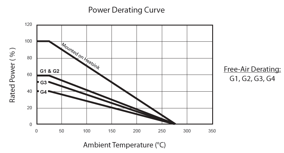 RWC Power Derating Curve chart