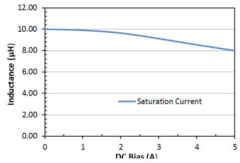Saturation Current: LPM0520HI100ME