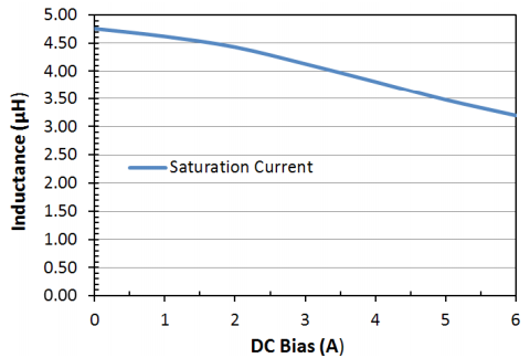 Saturation Current: LPM0520LR4R7ME