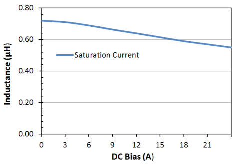 Saturation Current: LPM0530HIR68ME