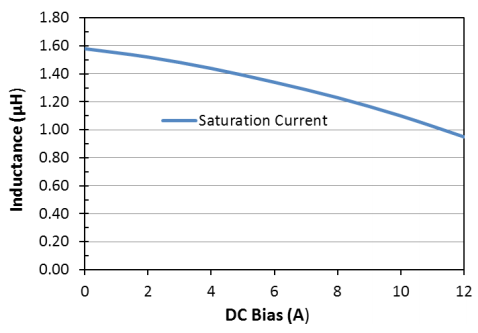 Saturation Current: LPM0530LR1R5ME