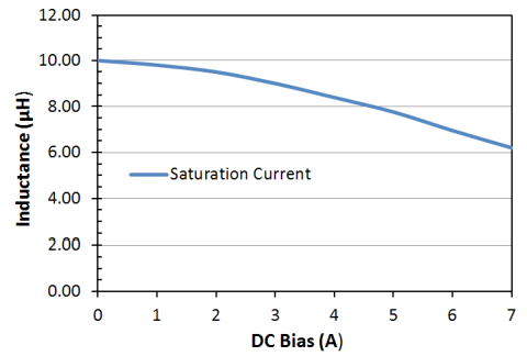 Saturation Current: LPM0630LR100ME