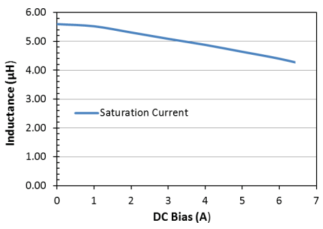 Saturation Current: LPM0630LR5R6ME