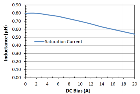 Saturation Current: LPM0630LRR82ME