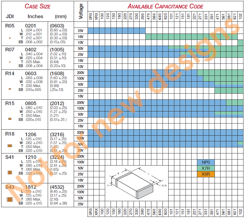 Capacitance chart for Surface Mount MLC Capacitors