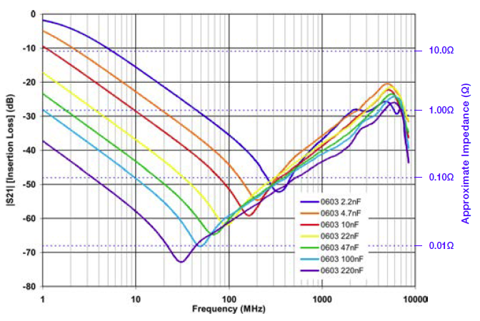 EMI Decoupling Circuit S21 Power-to-Ground