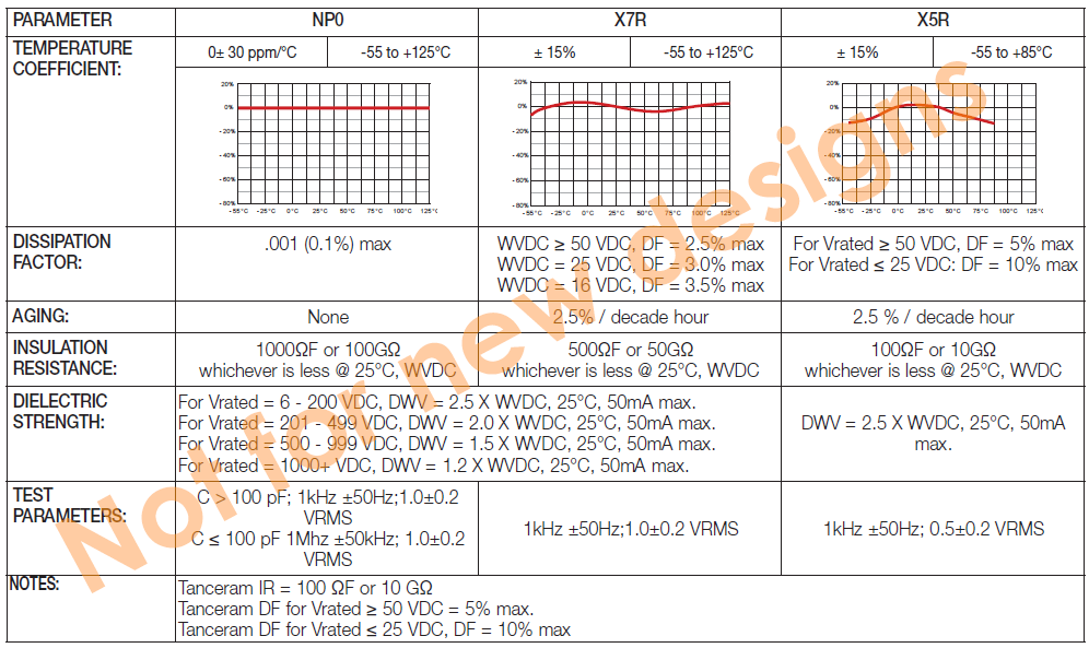 Electrical Characteristics chart for Surface Mount MLC Capacitors