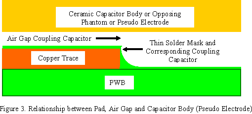Relationship between pad, air gap and capacitor body