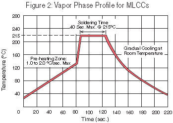 Vapor phase Profile for MLCCs