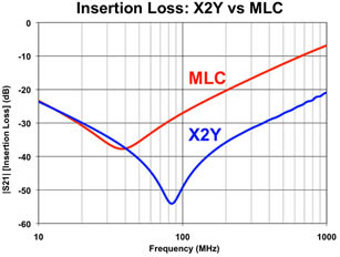 EMI Insertion Loss graph