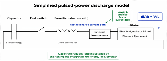 Simplified discharge model showing how parasitic inductance in the firing circuit limits current rise. Reducing L allows the capacitor to deliver current more rapidly into the initiator.
