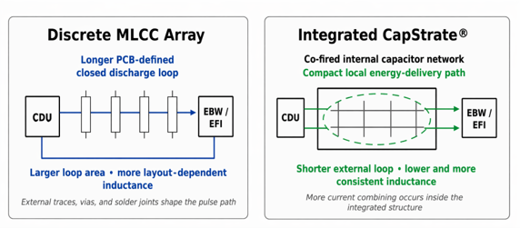 Conceptual comparison of discharge-loop geometry and loop area. A discrete MLCC array relies on a longer PCB-defined loop with more external interconnects, while CapStrate® integrates the capacitor network into a compact structure that shortens the extern