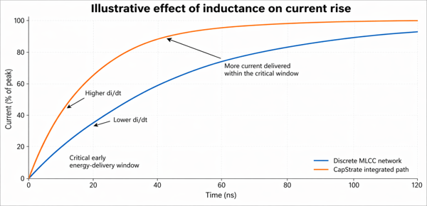 Illustrative current-rise comparison for a discrete MLCC network versus an integrated CapStrate® path.